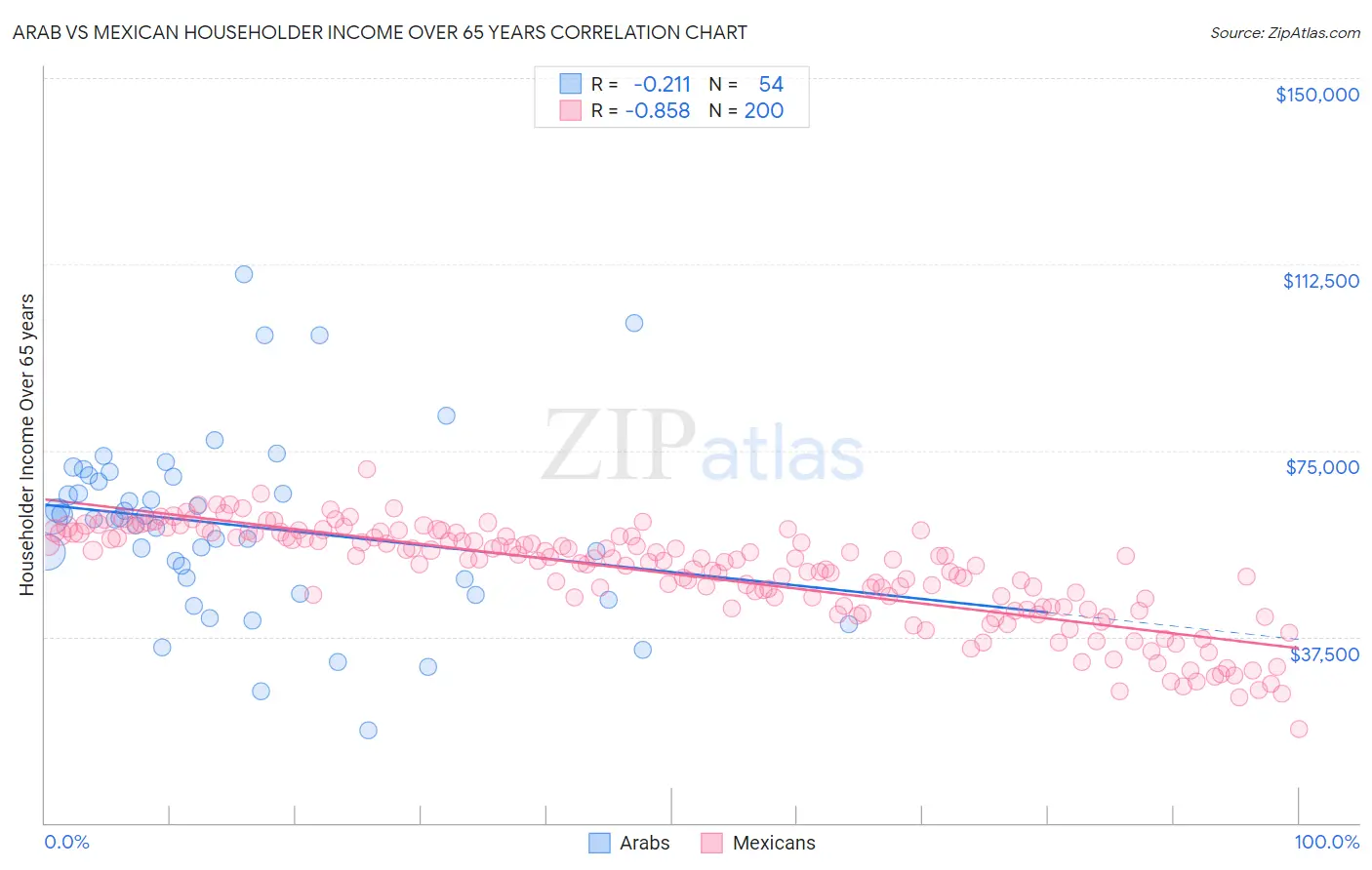 Arab vs Mexican Householder Income Over 65 years