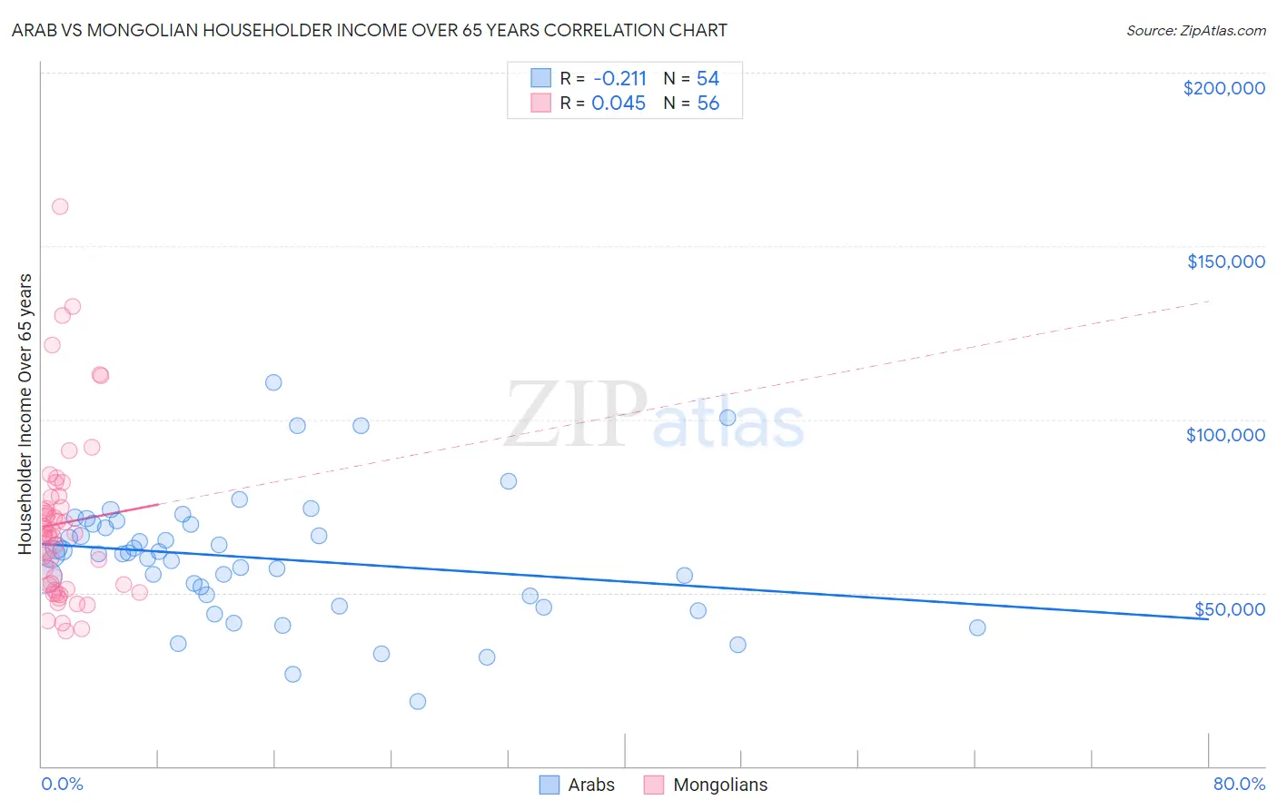 Arab vs Mongolian Householder Income Over 65 years