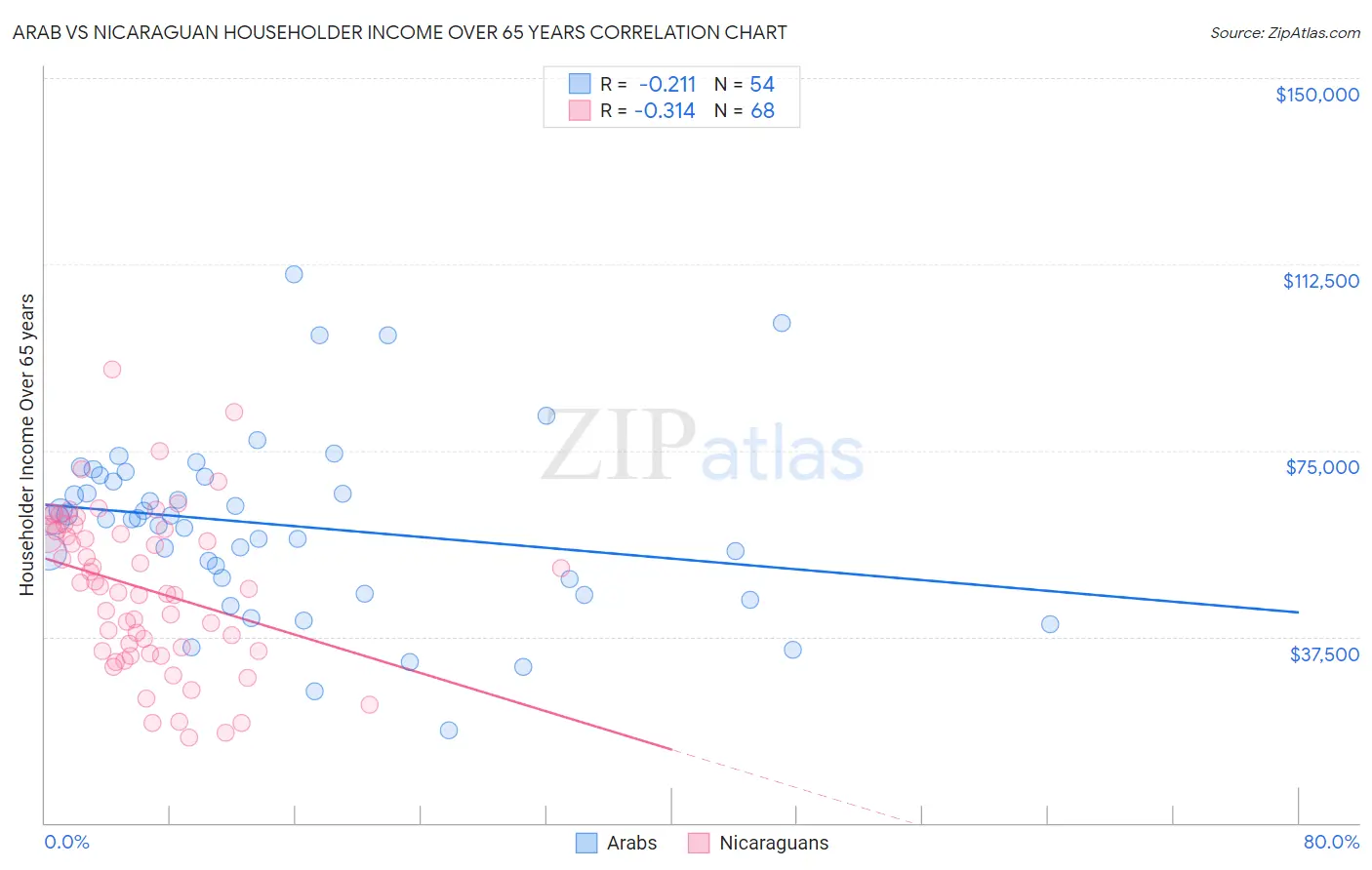 Arab vs Nicaraguan Householder Income Over 65 years