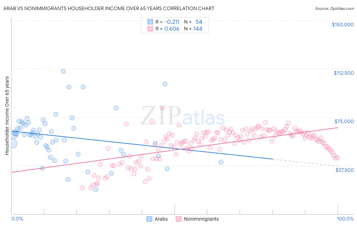 Arab vs Nonimmigrants Householder Income Over 65 years