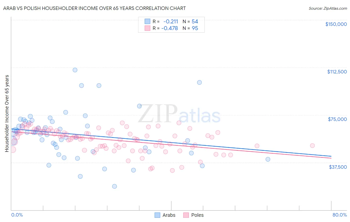 Arab vs Polish Householder Income Over 65 years