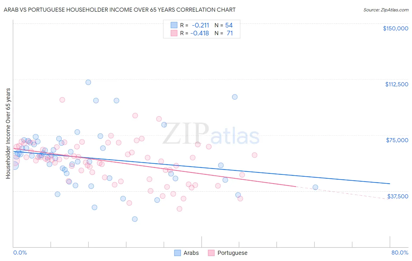 Arab vs Portuguese Householder Income Over 65 years