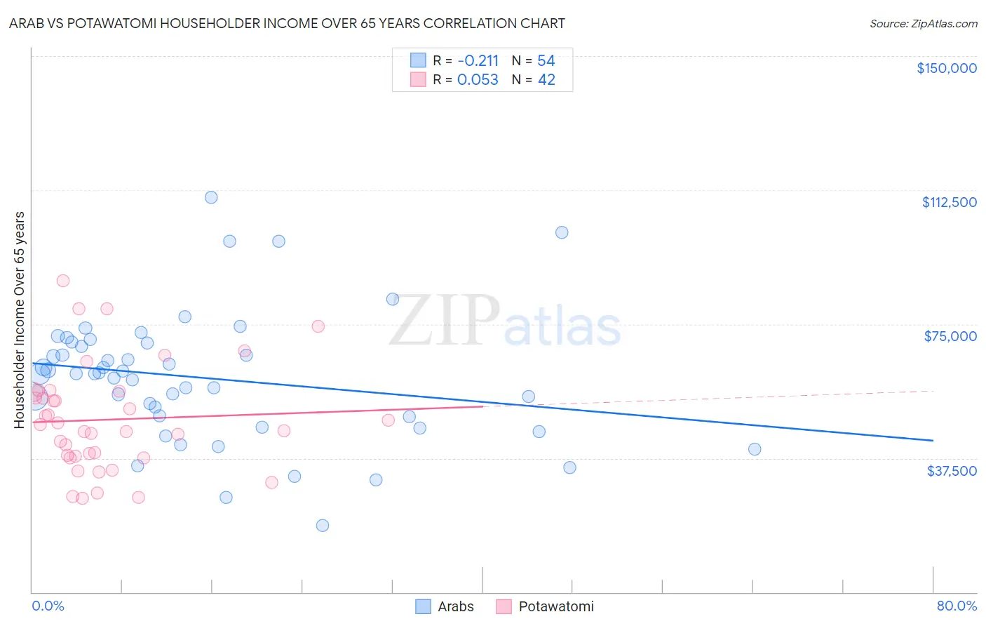 Arab vs Potawatomi Householder Income Over 65 years