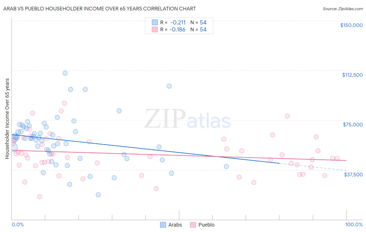 Arab vs Pueblo Householder Income Over 65 years