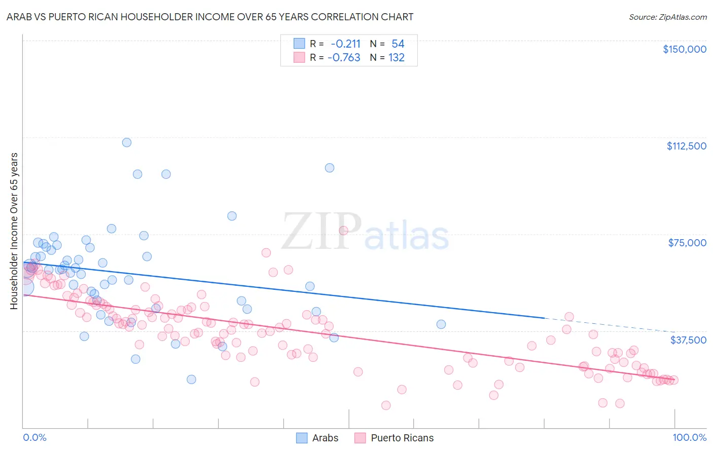 Arab vs Puerto Rican Householder Income Over 65 years