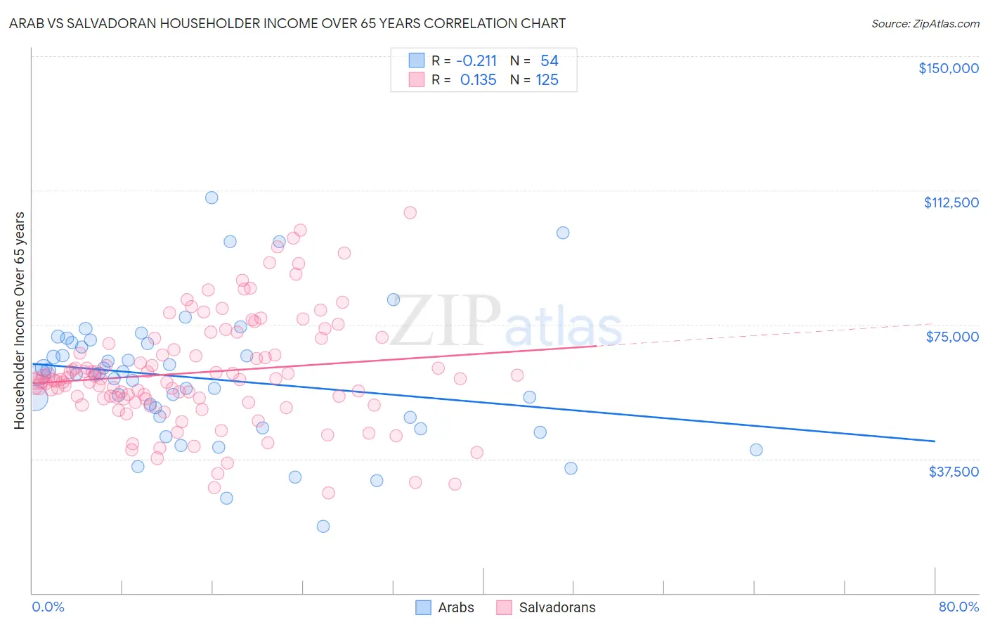 Arab vs Salvadoran Householder Income Over 65 years