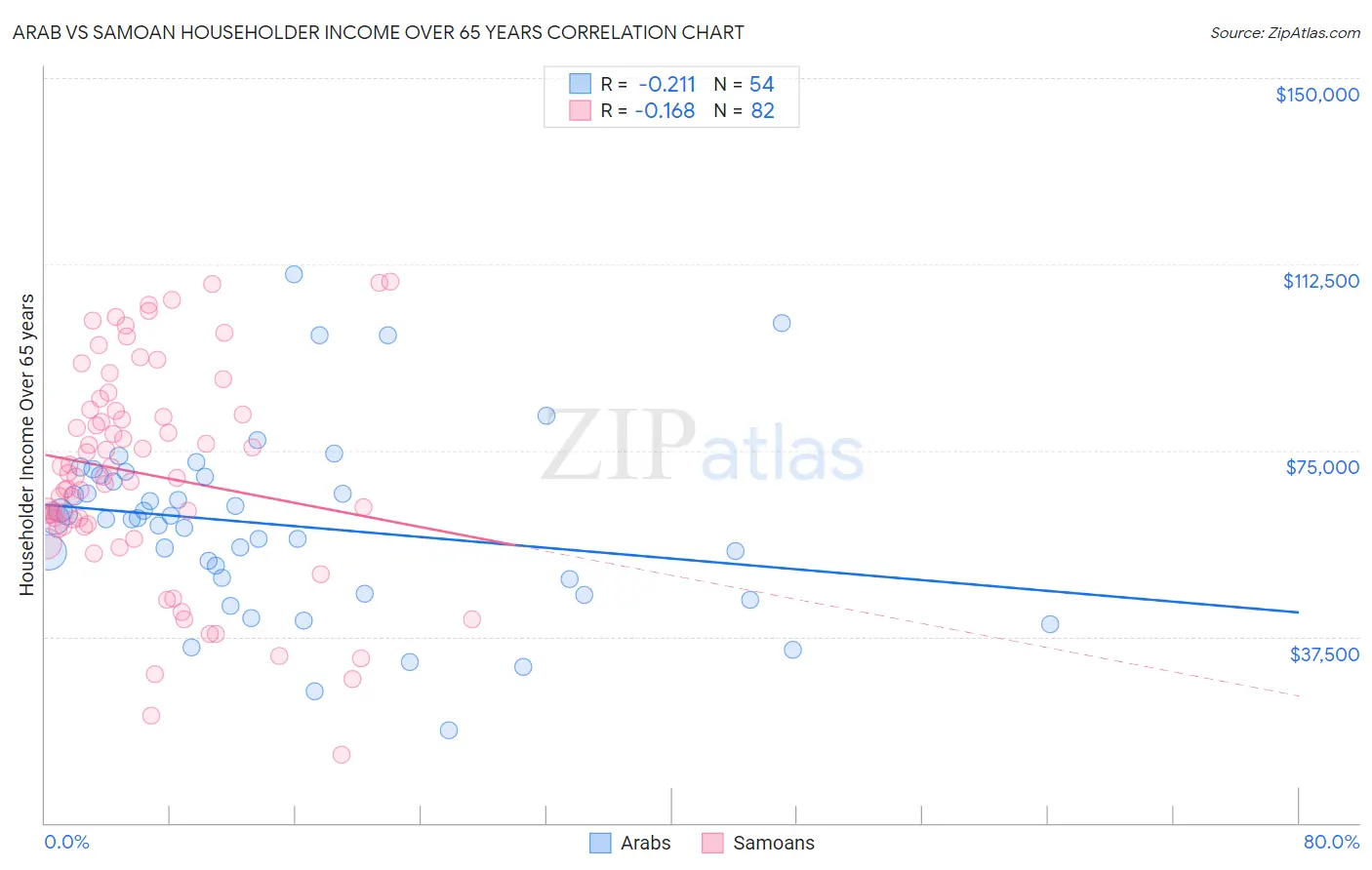 Arab vs Samoan Householder Income Over 65 years