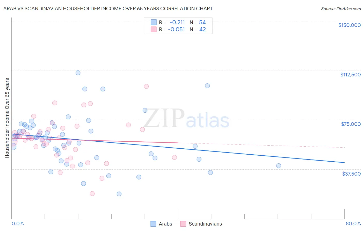 Arab vs Scandinavian Householder Income Over 65 years