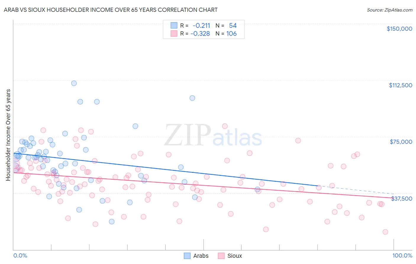 Arab vs Sioux Householder Income Over 65 years