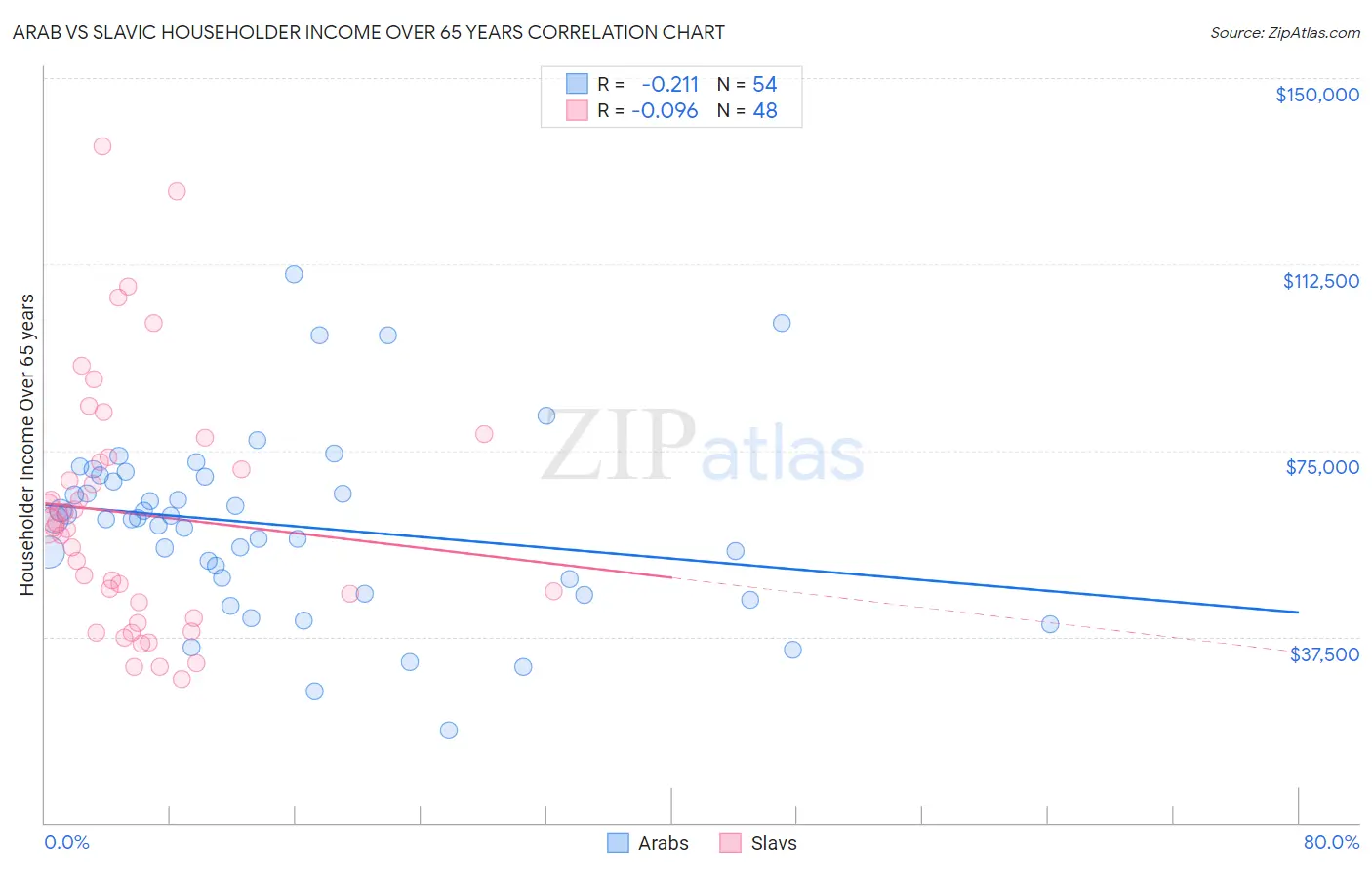 Arab vs Slavic Householder Income Over 65 years
