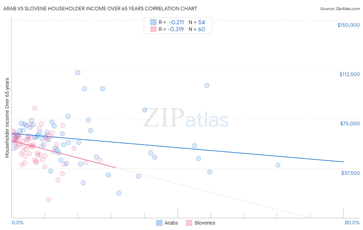 Arab vs Slovene Householder Income Over 65 years
