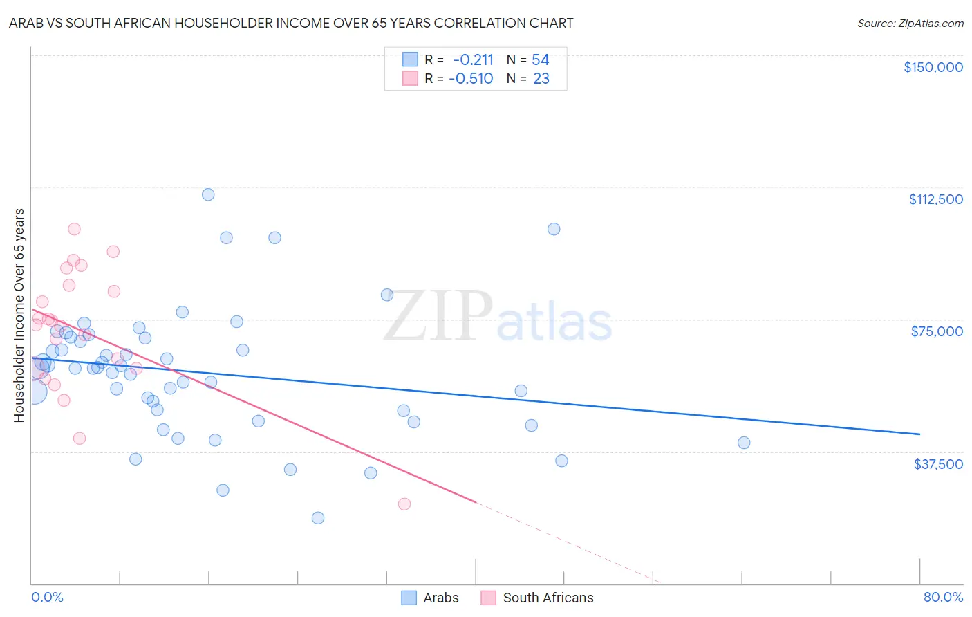 Arab vs South African Householder Income Over 65 years