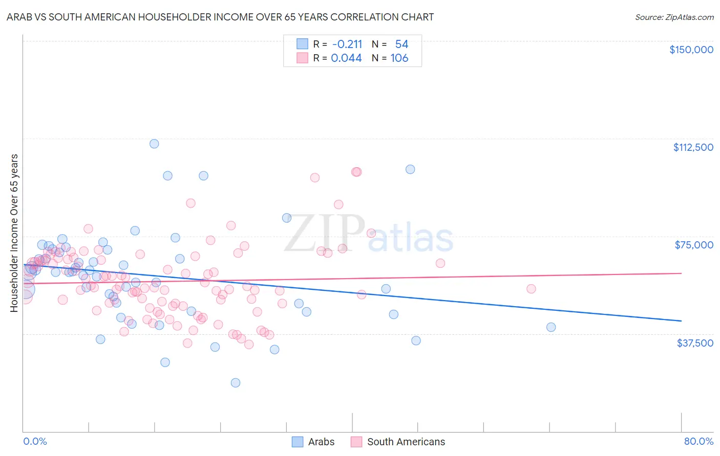 Arab vs South American Householder Income Over 65 years