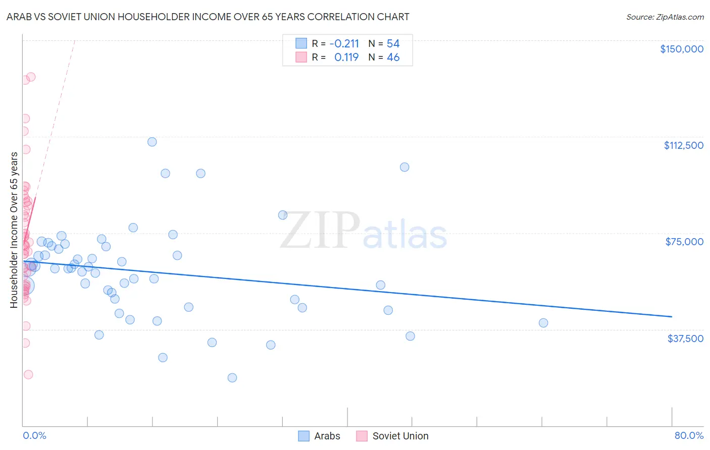 Arab vs Soviet Union Householder Income Over 65 years