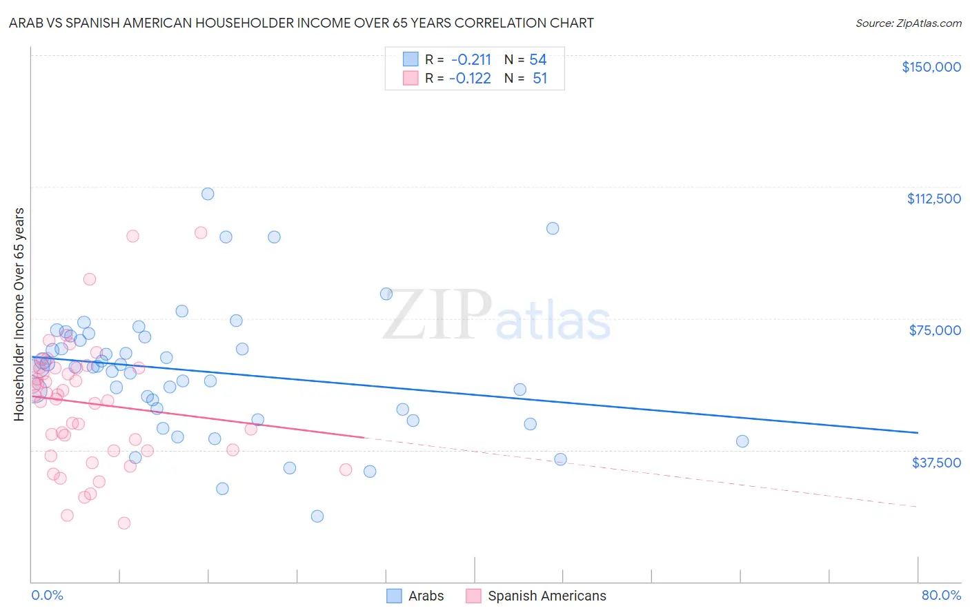 Arab vs Spanish American Householder Income Over 65 years