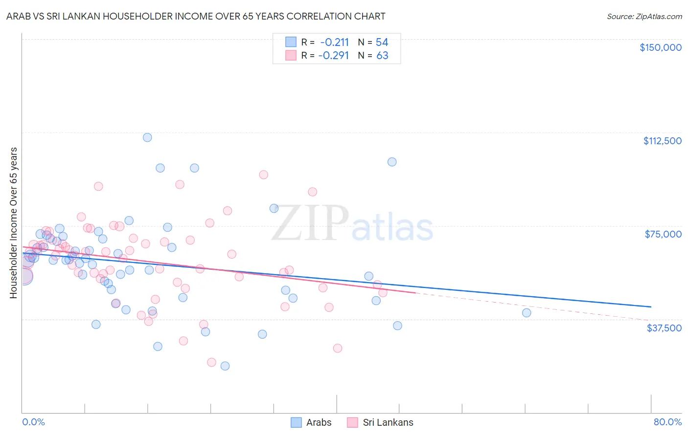 Arab vs Sri Lankan Householder Income Over 65 years