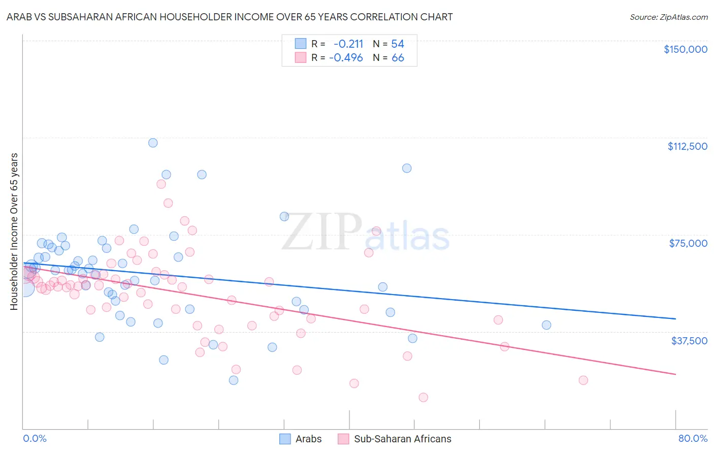 Arab vs Subsaharan African Householder Income Over 65 years