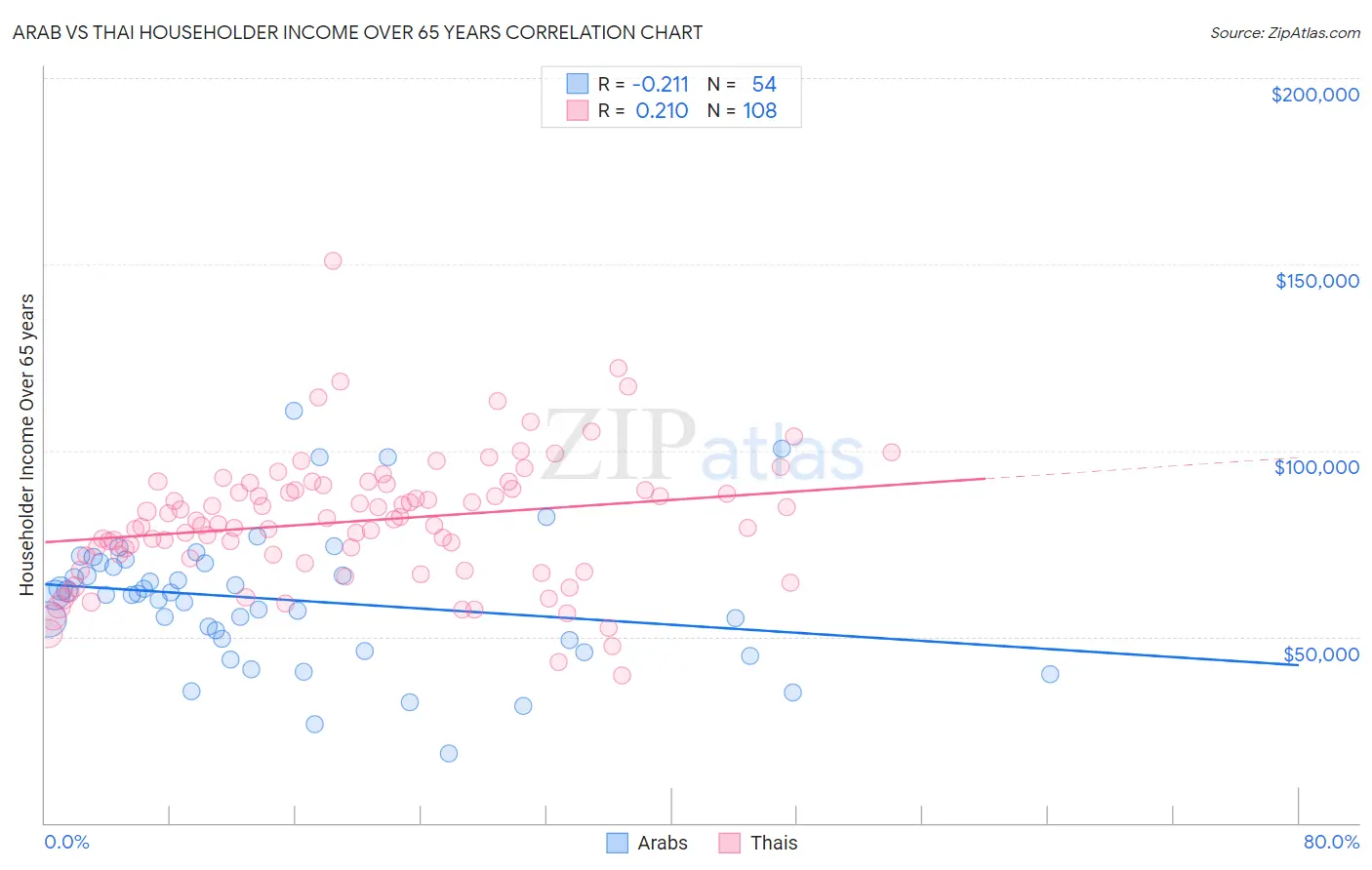 Arab vs Thai Householder Income Over 65 years