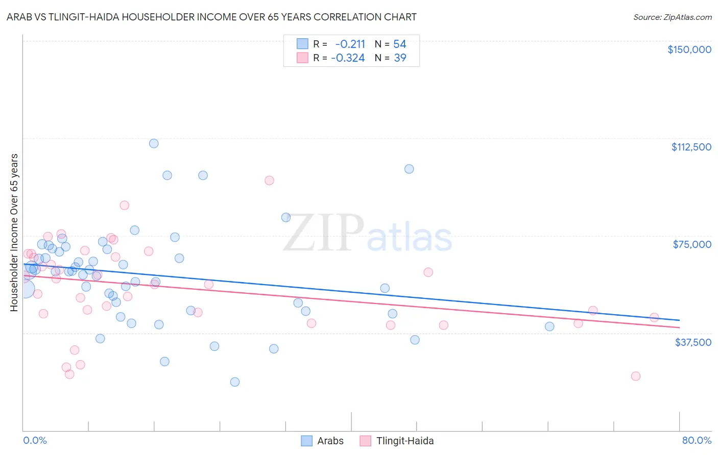 Arab vs Tlingit-Haida Householder Income Over 65 years