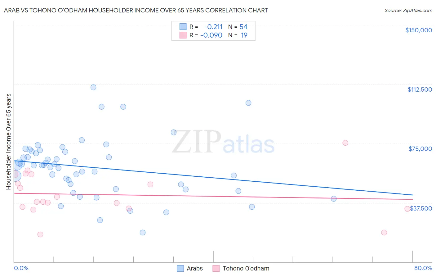 Arab vs Tohono O'odham Householder Income Over 65 years