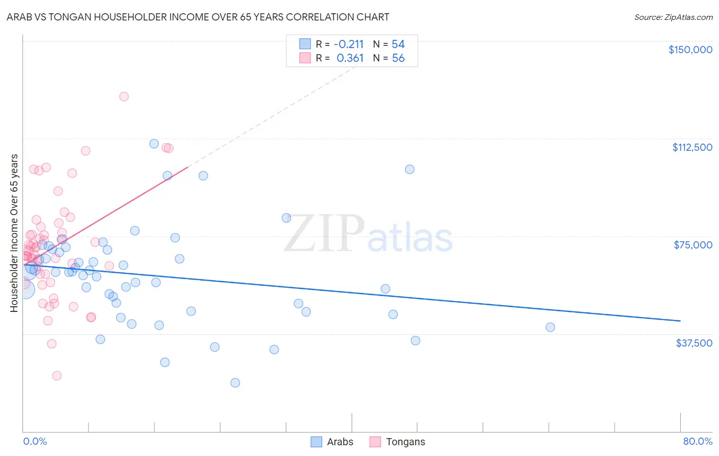 Arab vs Tongan Householder Income Over 65 years