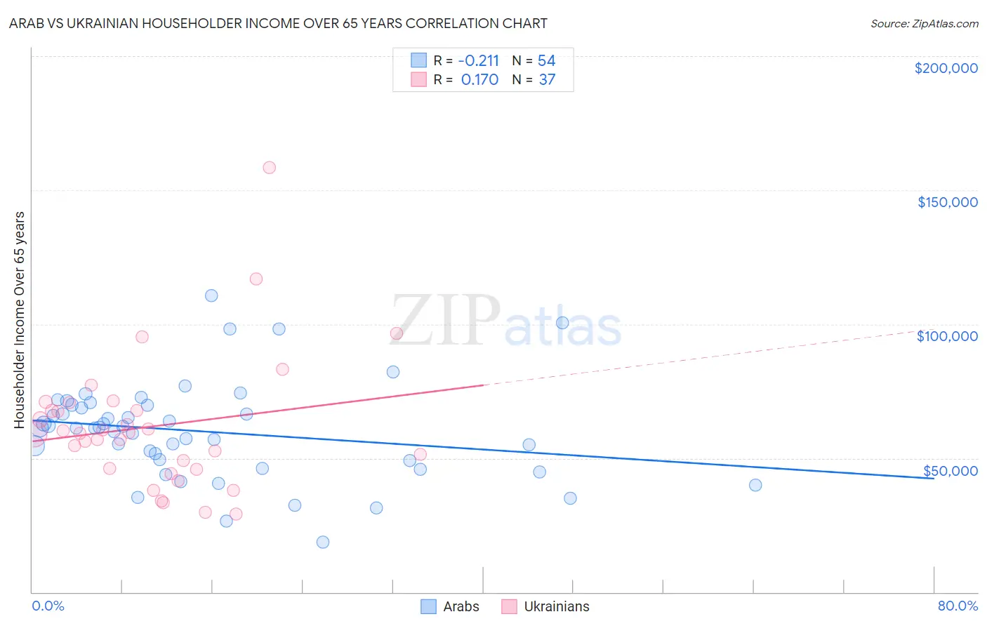 Arab vs Ukrainian Householder Income Over 65 years