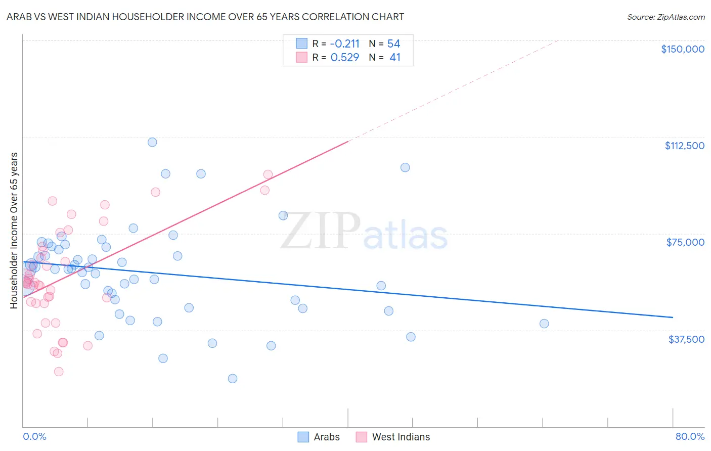 Arab vs West Indian Householder Income Over 65 years