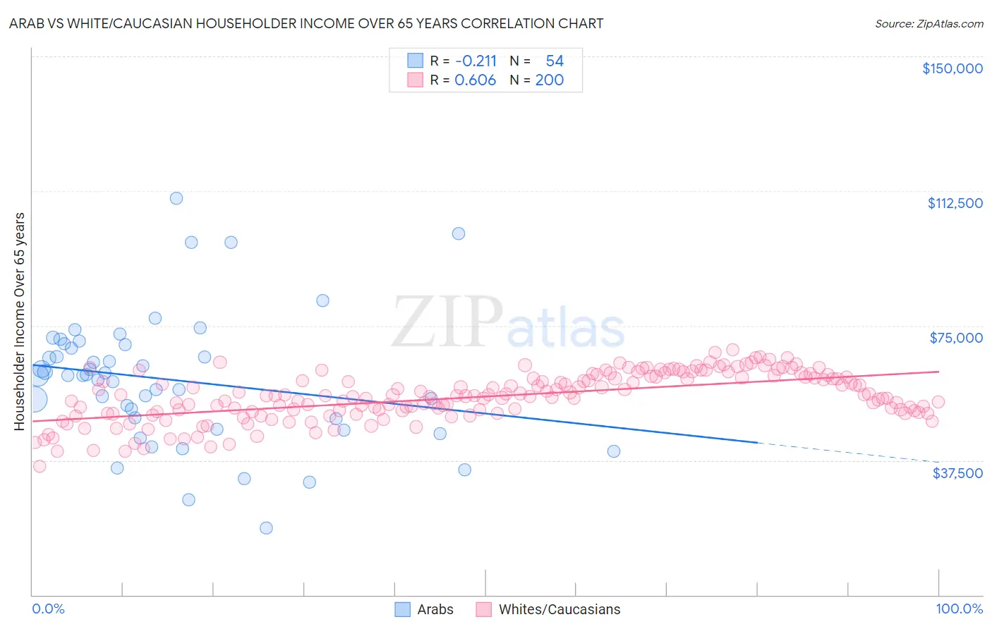 Arab vs White/Caucasian Householder Income Over 65 years