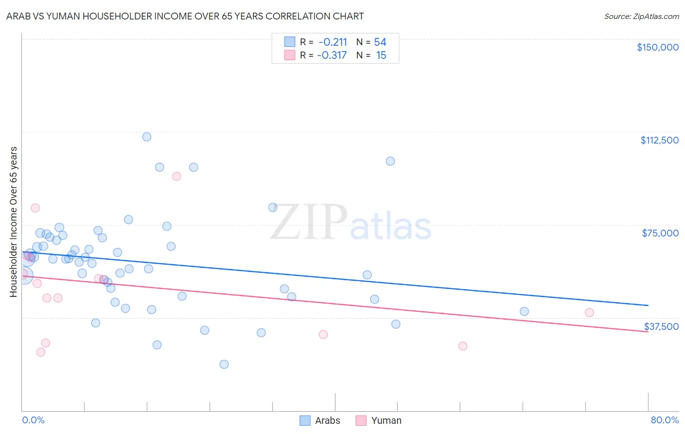 Arab vs Yuman Householder Income Over 65 years