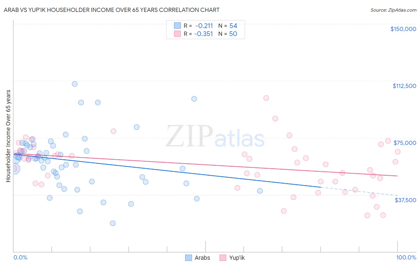 Arab vs Yup'ik Householder Income Over 65 years