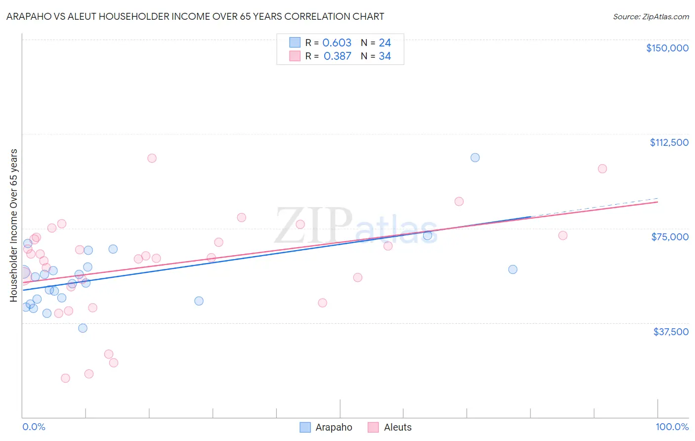 Arapaho vs Aleut Householder Income Over 65 years