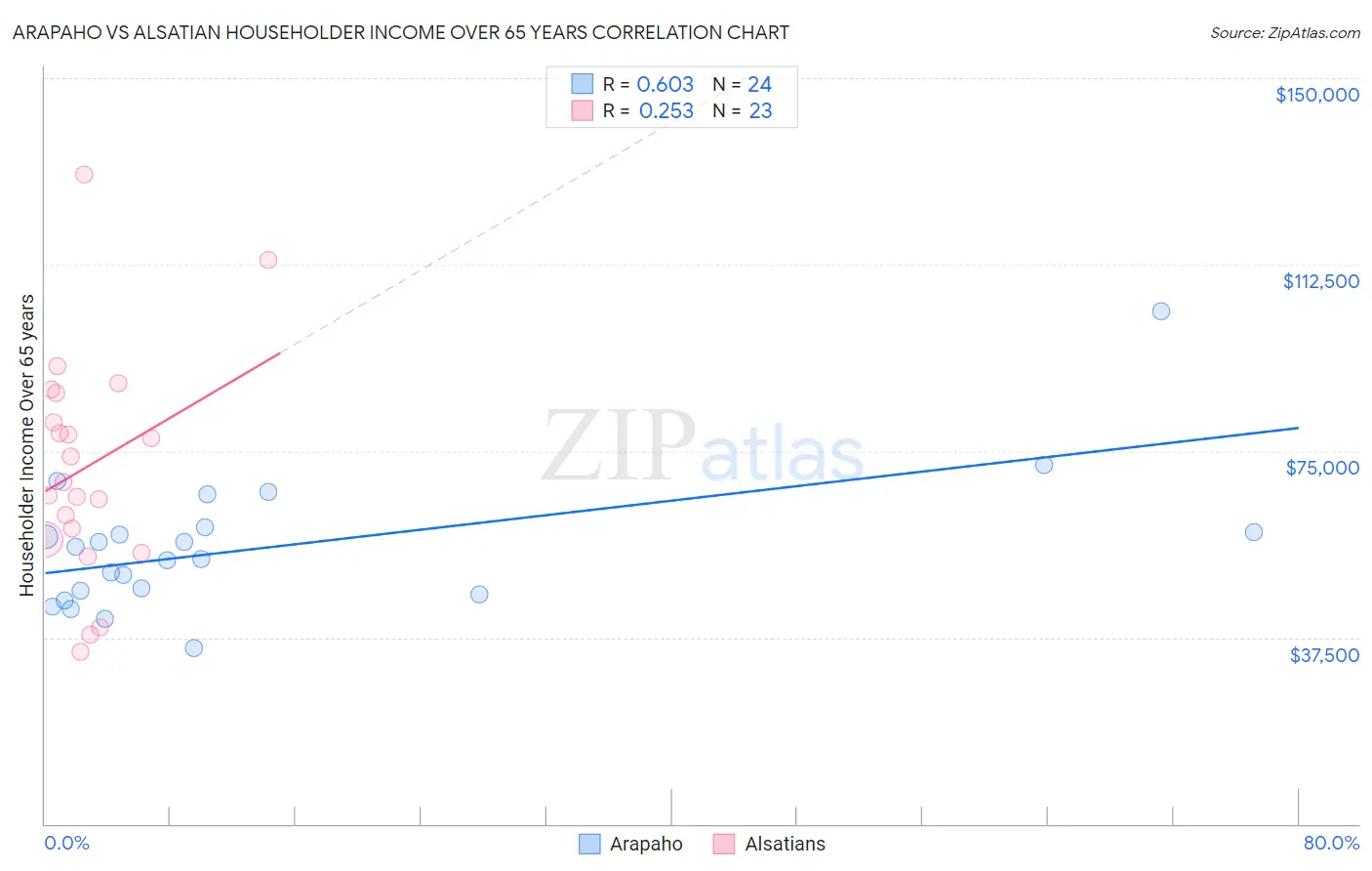 Arapaho vs Alsatian Householder Income Over 65 years