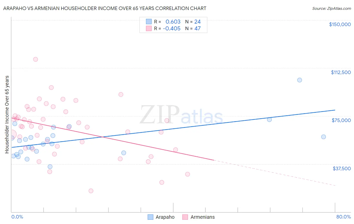 Arapaho vs Armenian Householder Income Over 65 years