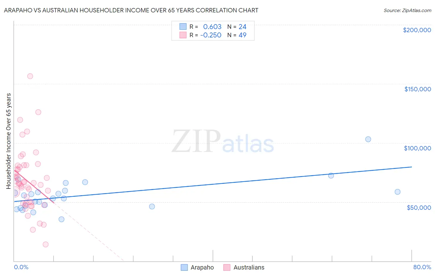 Arapaho vs Australian Householder Income Over 65 years
