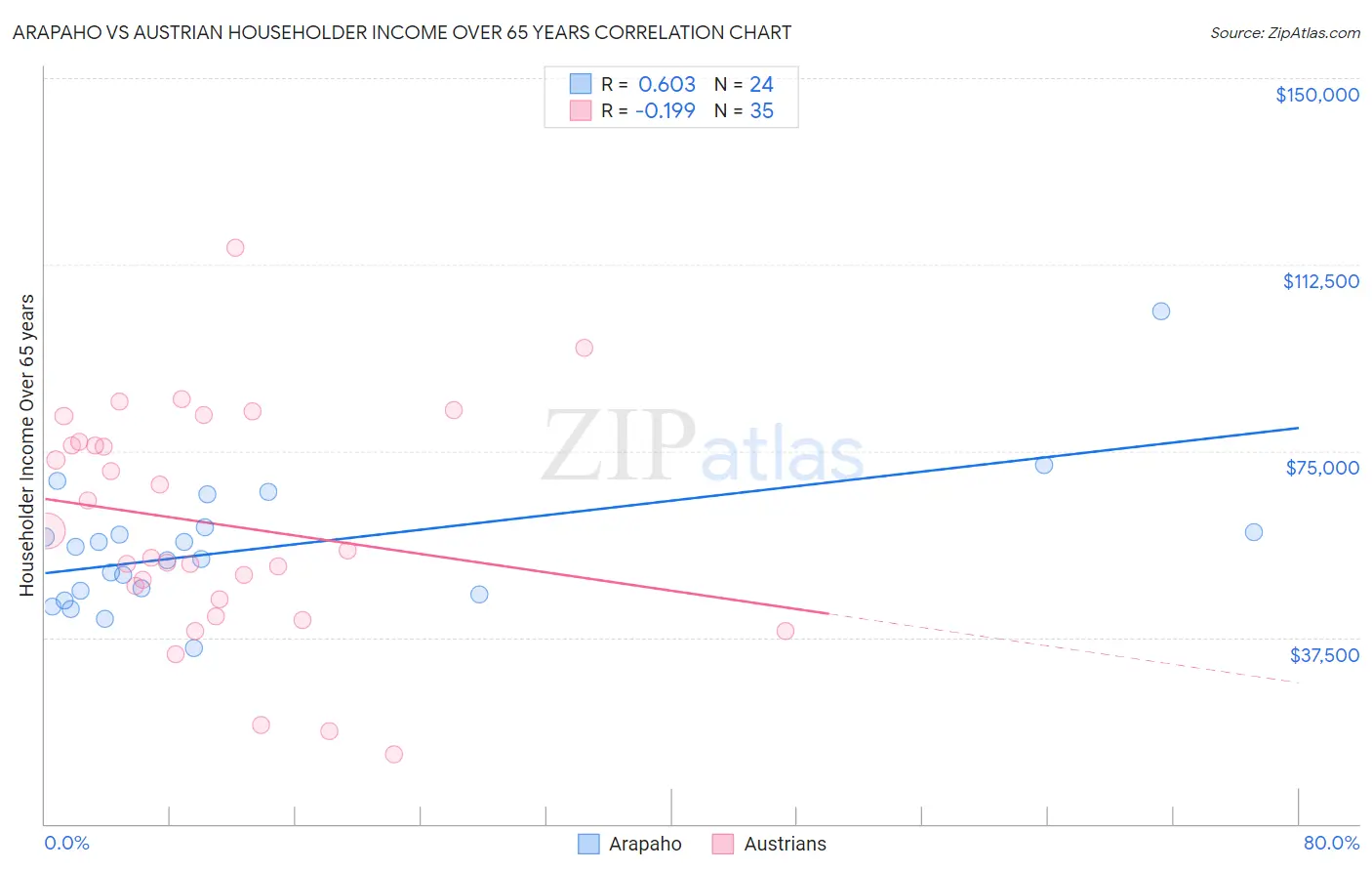 Arapaho vs Austrian Householder Income Over 65 years