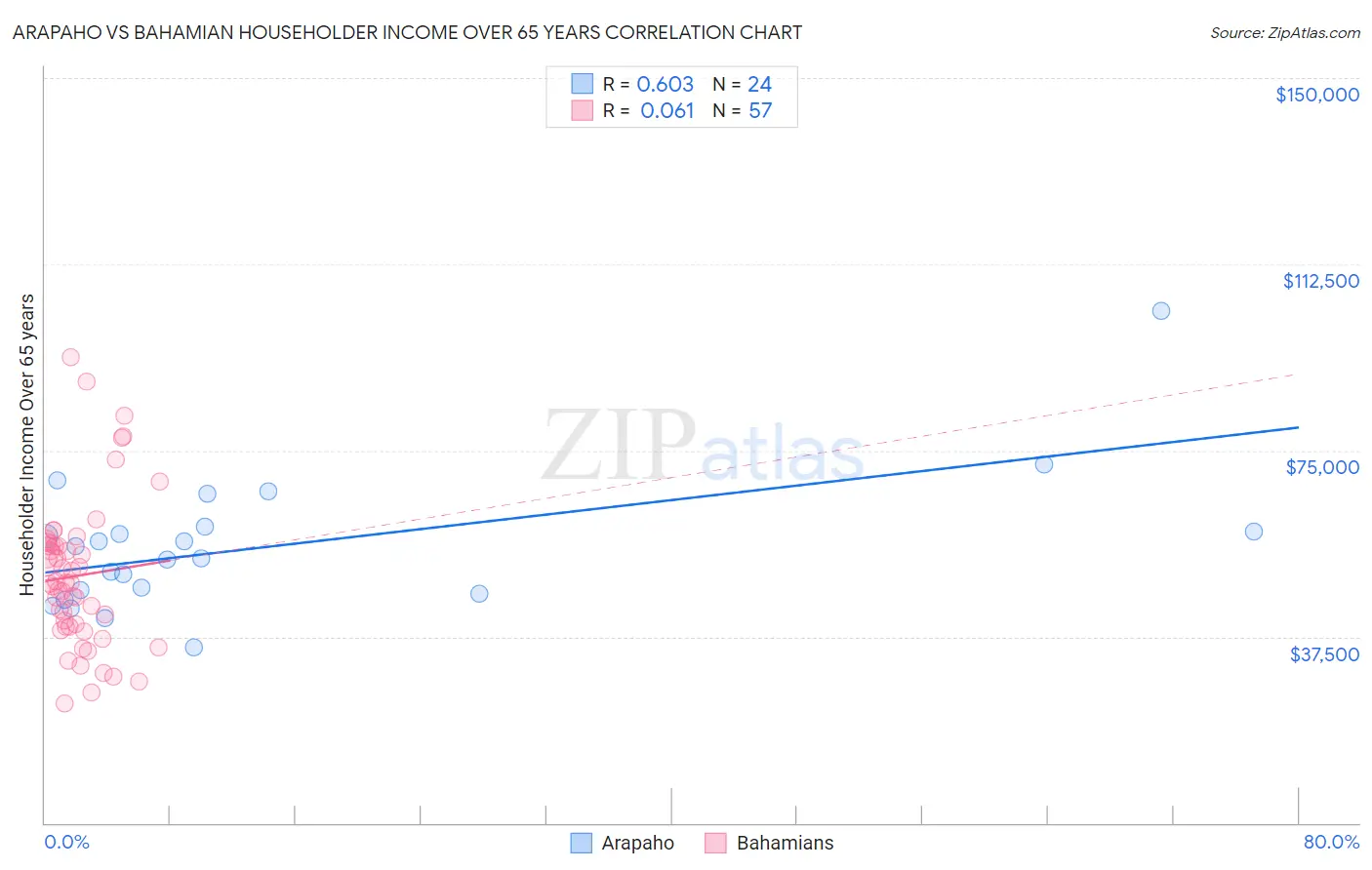Arapaho vs Bahamian Householder Income Over 65 years