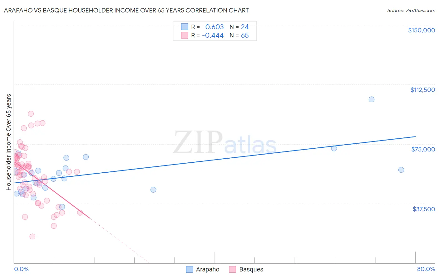 Arapaho vs Basque Householder Income Over 65 years