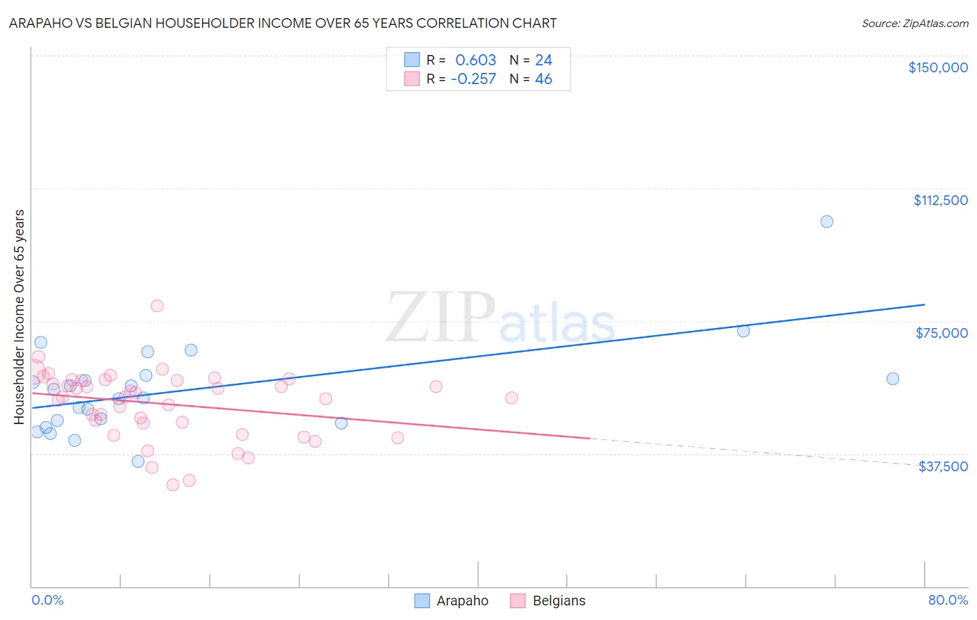 Arapaho vs Belgian Householder Income Over 65 years