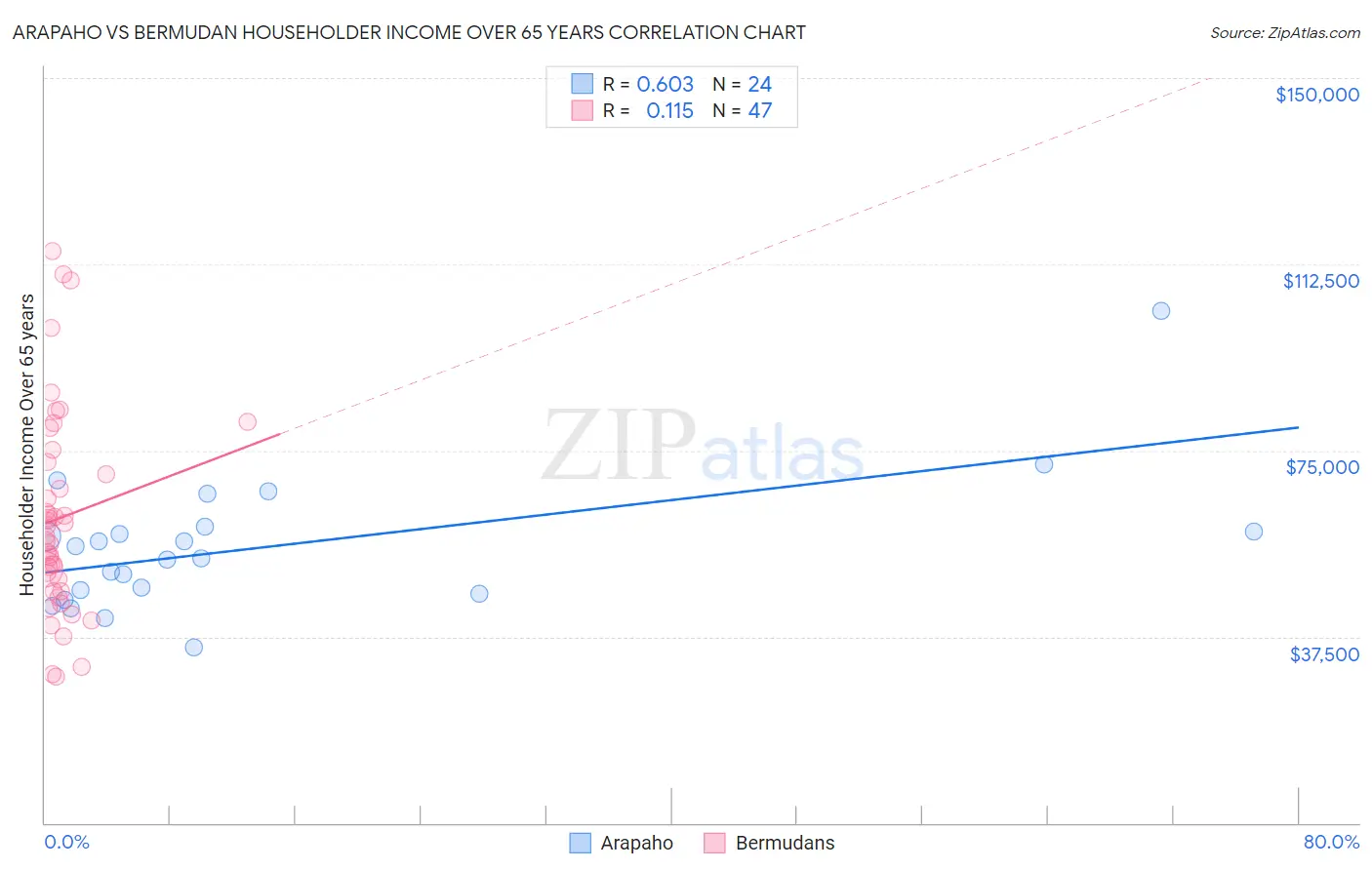 Arapaho vs Bermudan Householder Income Over 65 years