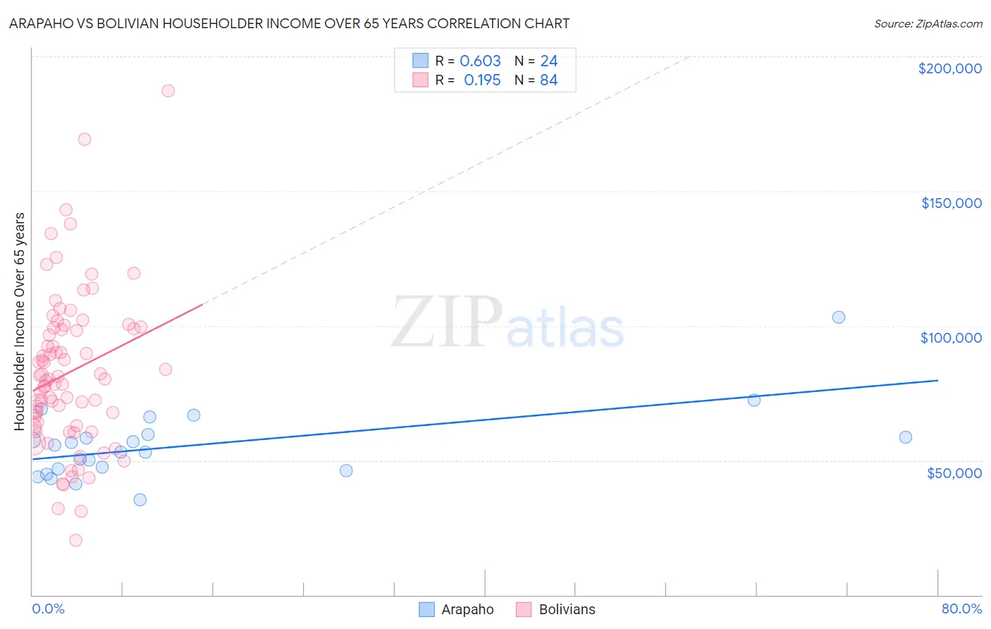 Arapaho vs Bolivian Householder Income Over 65 years