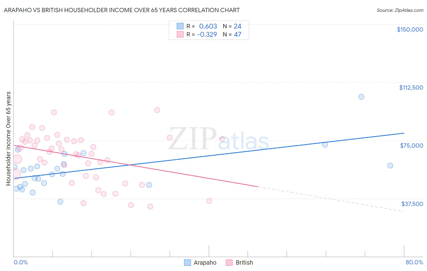 Arapaho vs British Householder Income Over 65 years