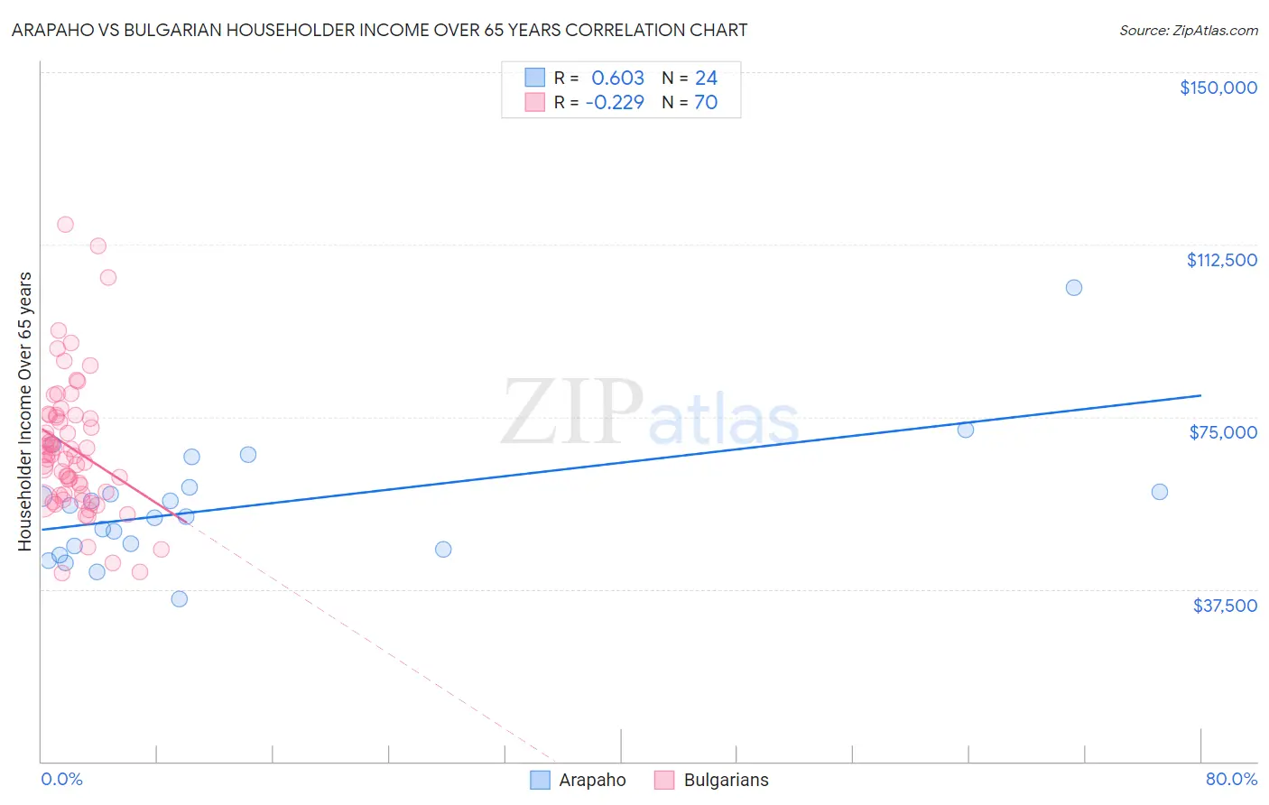 Arapaho vs Bulgarian Householder Income Over 65 years