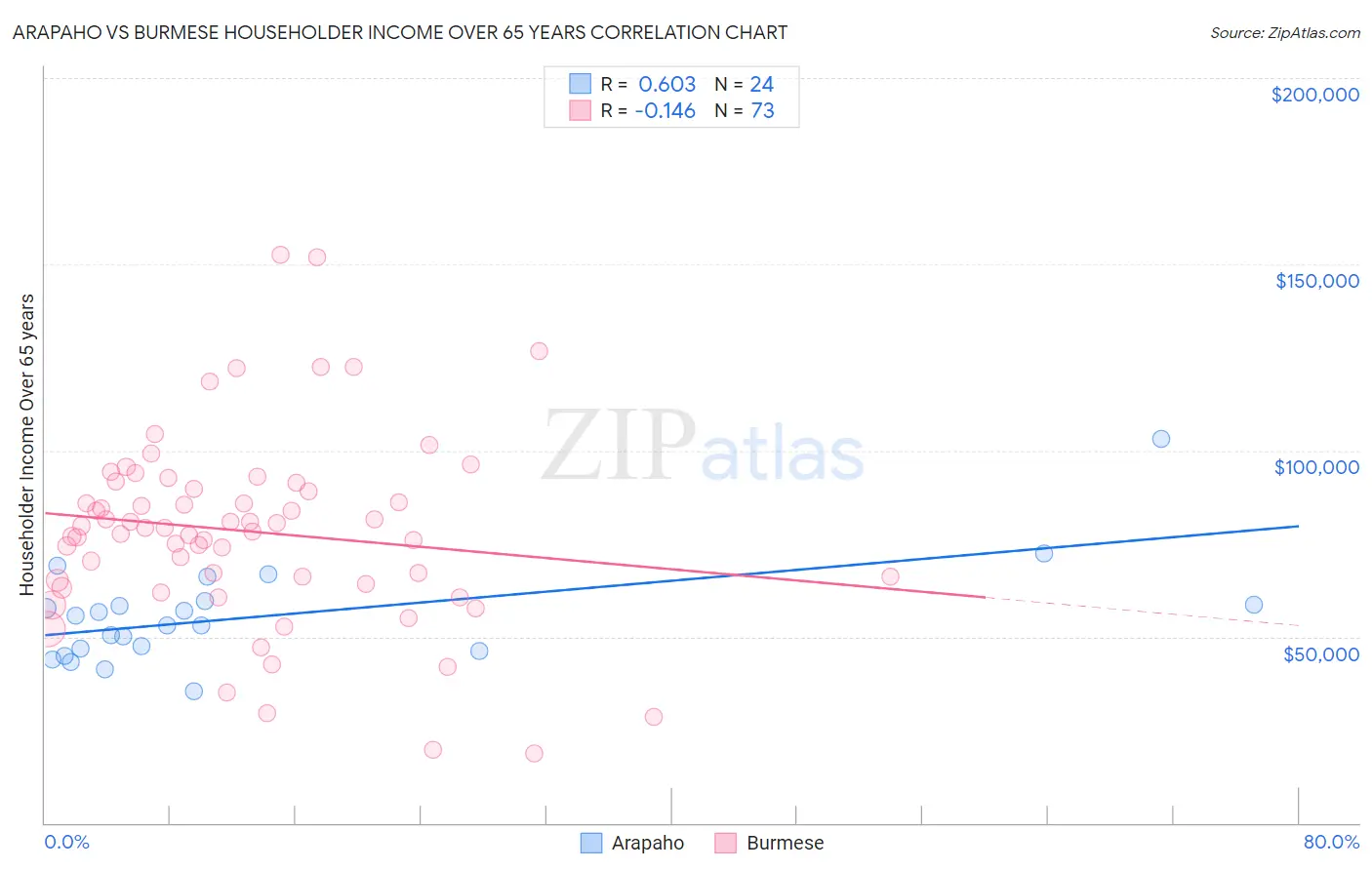 Arapaho vs Burmese Householder Income Over 65 years