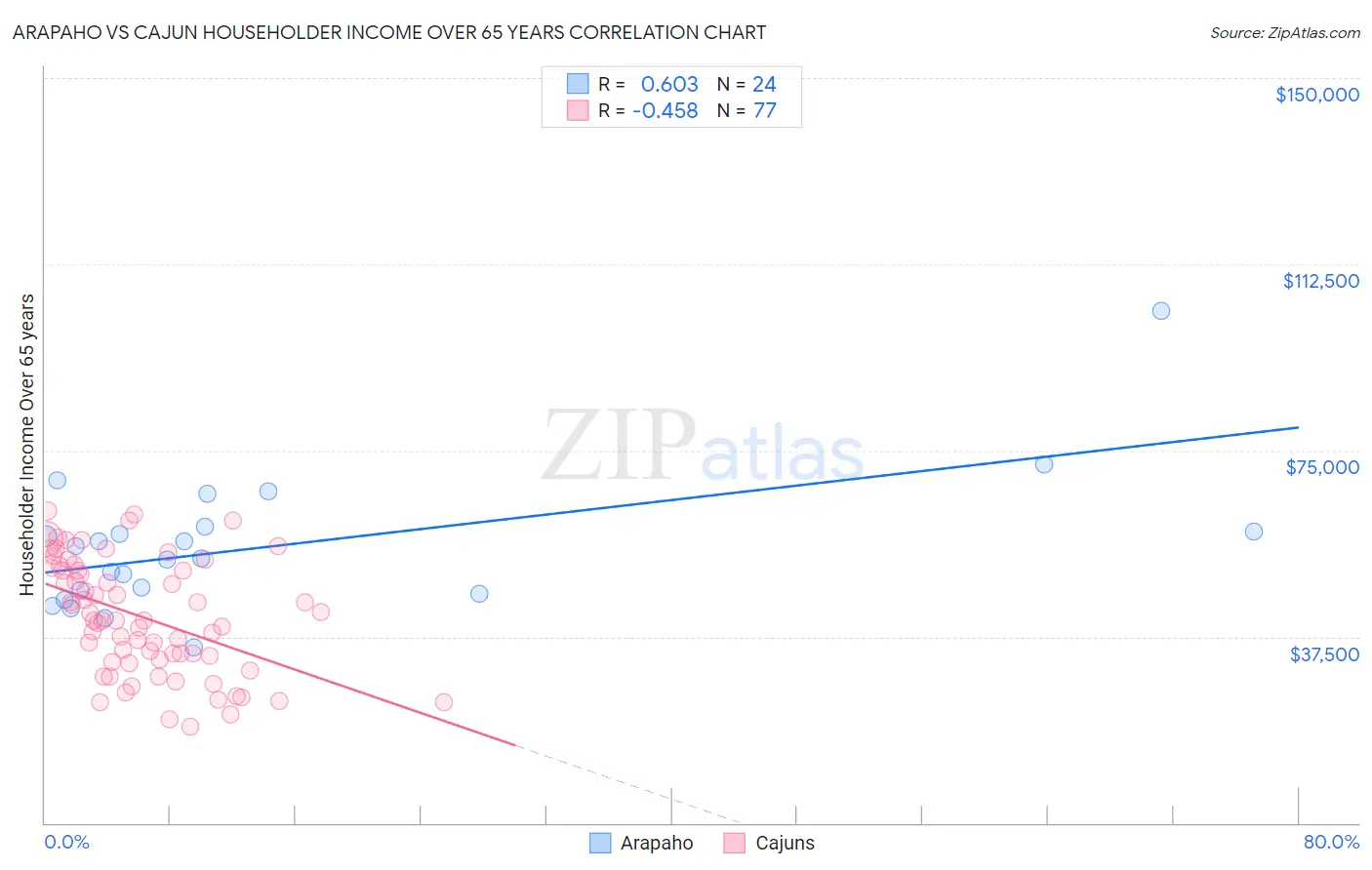 Arapaho vs Cajun Householder Income Over 65 years