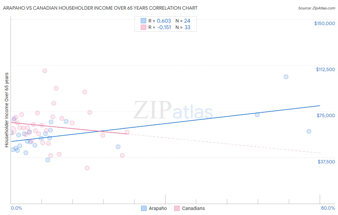 Arapaho vs Canadian Householder Income Over 65 years