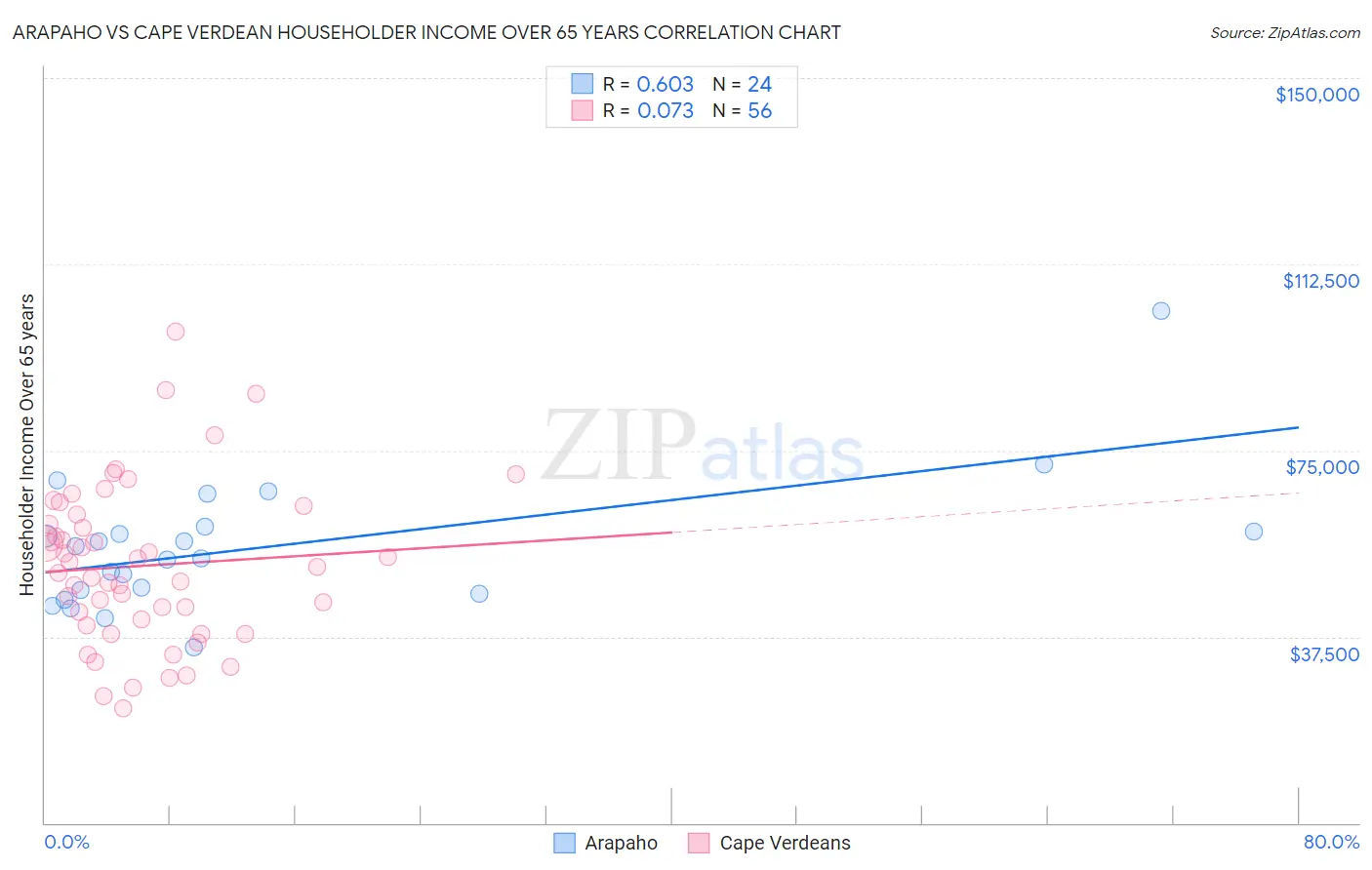 Arapaho vs Cape Verdean Householder Income Over 65 years