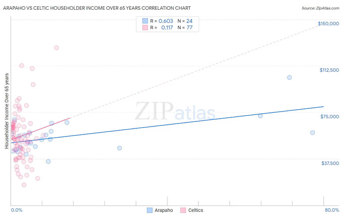 Arapaho vs Celtic Householder Income Over 65 years