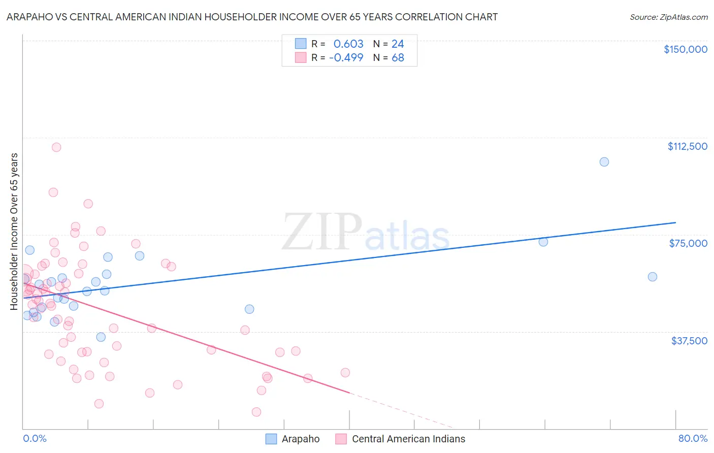 Arapaho vs Central American Indian Householder Income Over 65 years