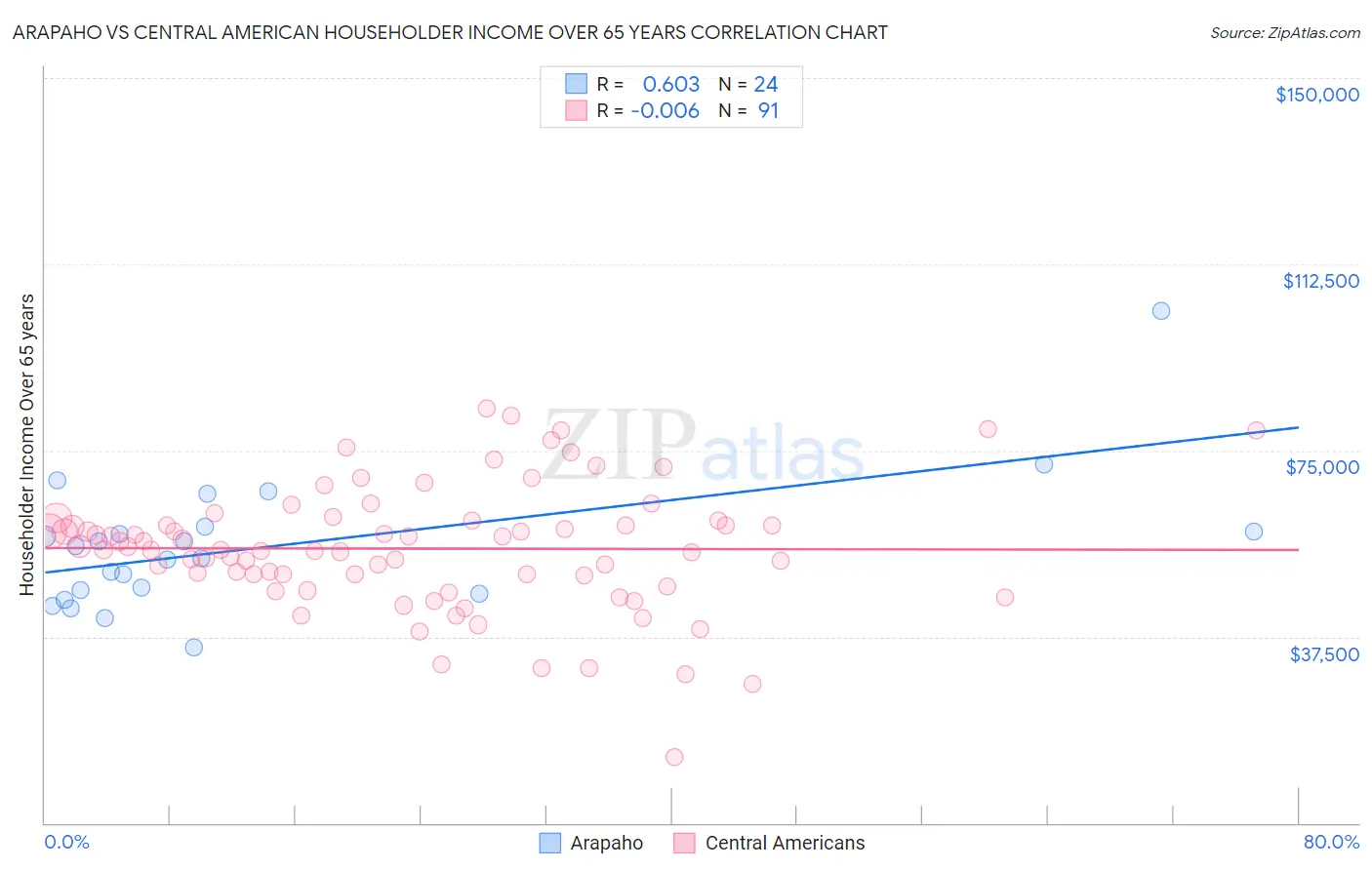 Arapaho vs Central American Householder Income Over 65 years