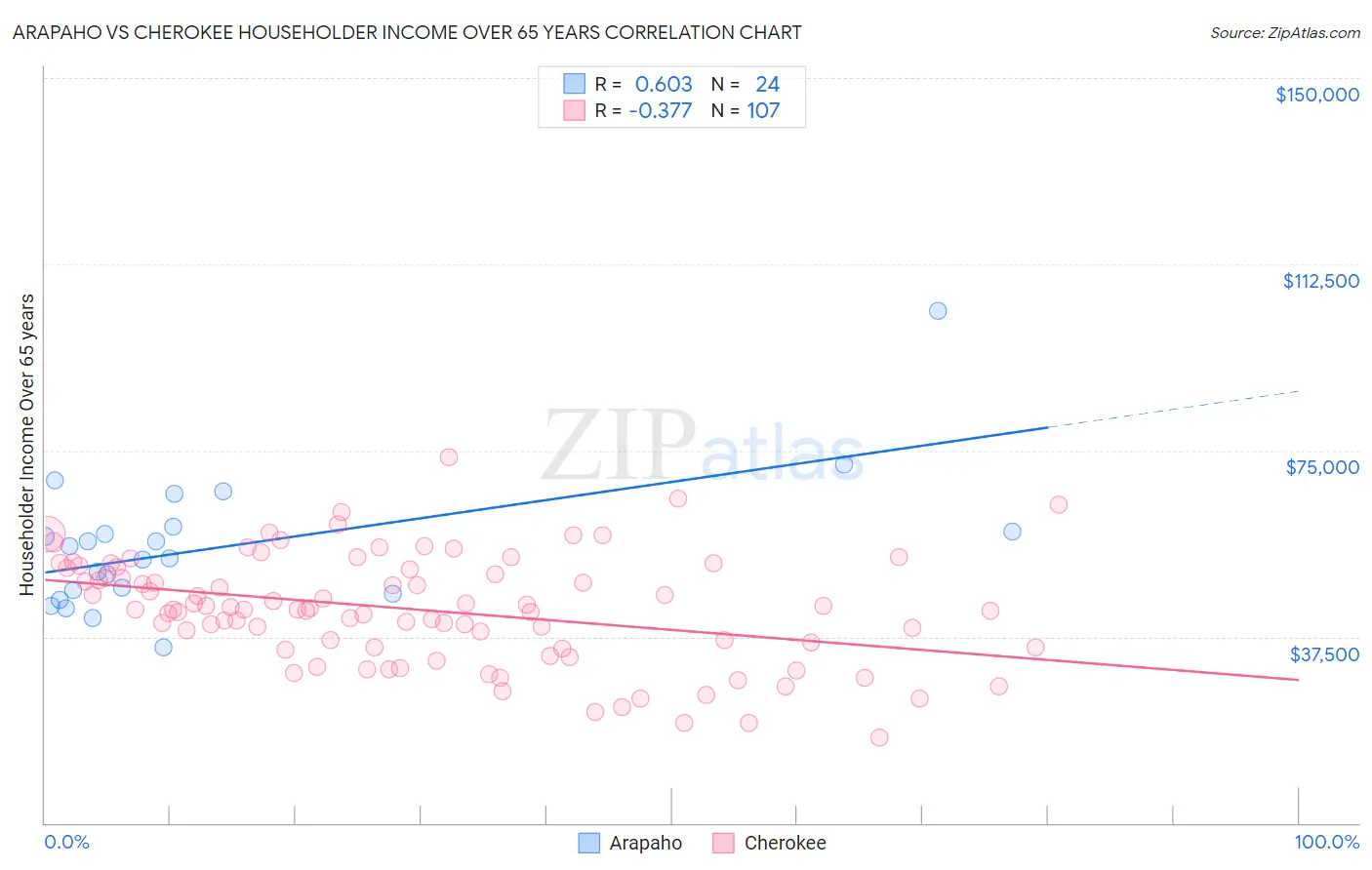 Arapaho vs Cherokee Householder Income Over 65 years